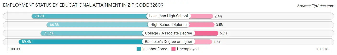 Employment Status by Educational Attainment in Zip Code 32809