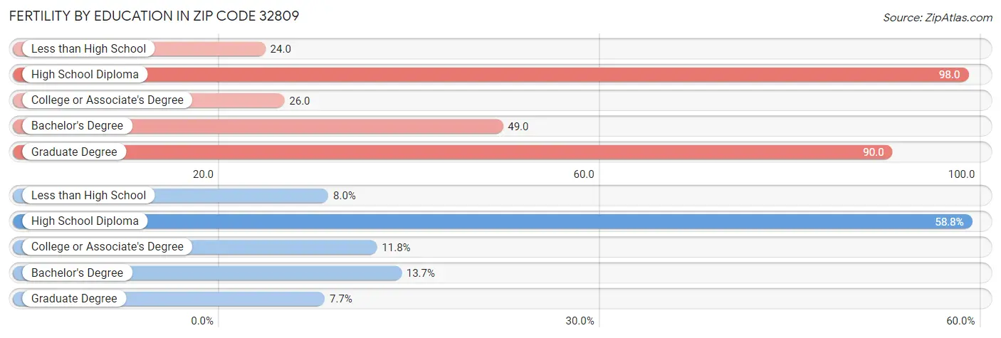 Female Fertility by Education Attainment in Zip Code 32809