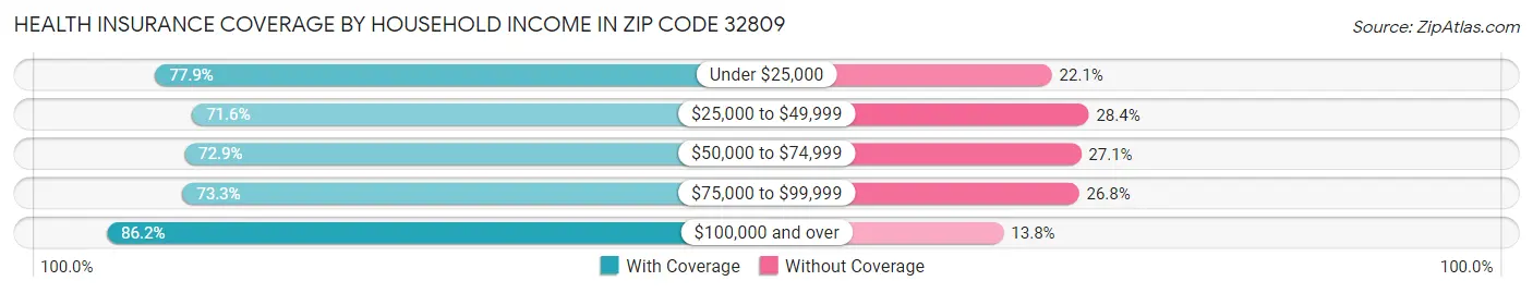Health Insurance Coverage by Household Income in Zip Code 32809