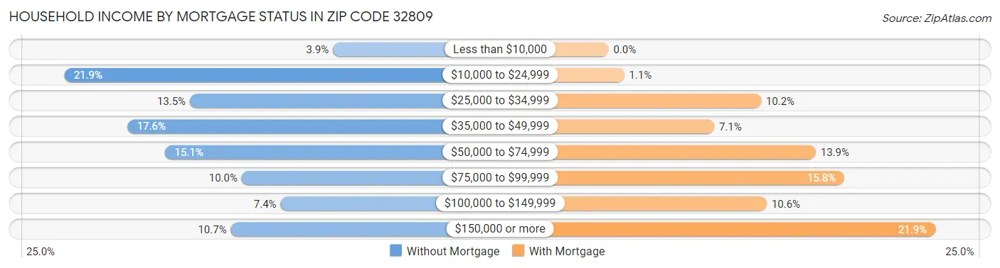 Household Income by Mortgage Status in Zip Code 32809