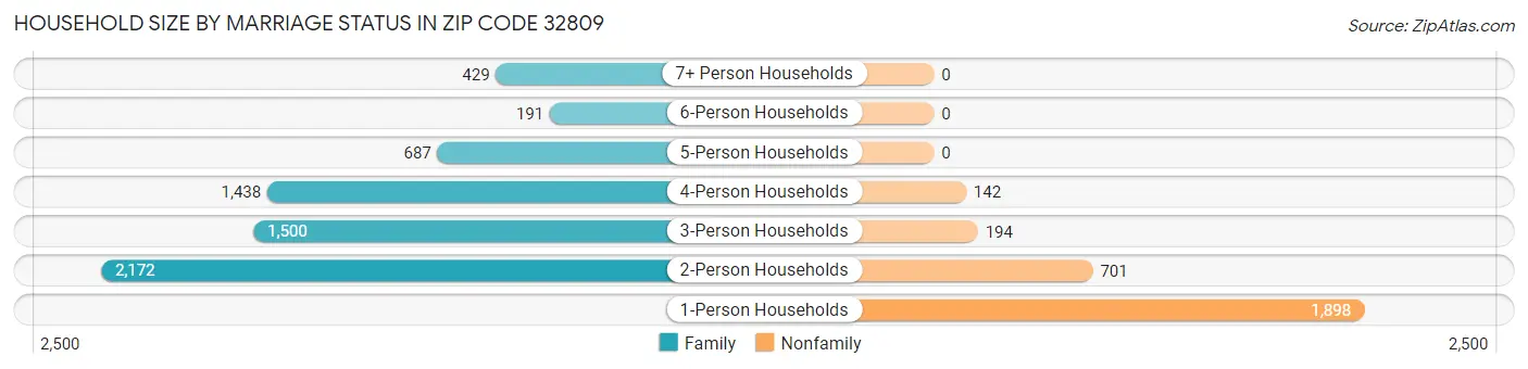 Household Size by Marriage Status in Zip Code 32809