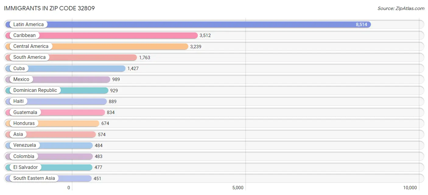 Immigrants in Zip Code 32809