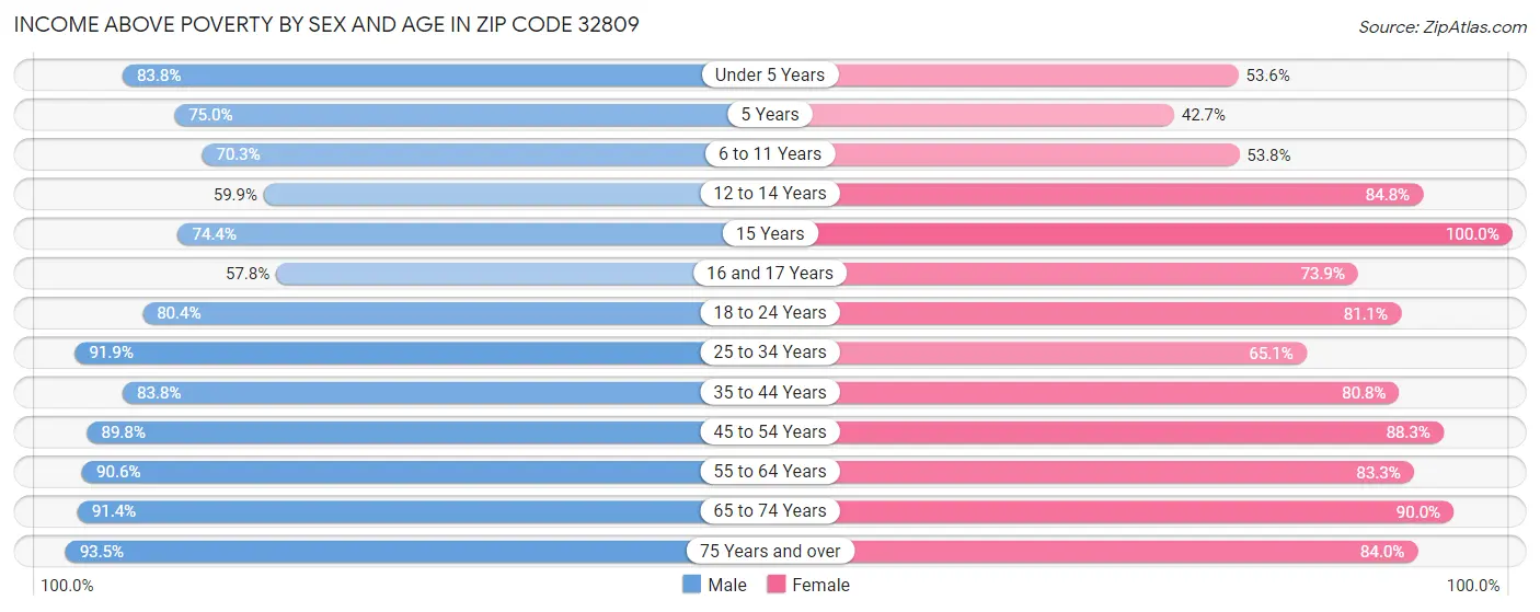 Income Above Poverty by Sex and Age in Zip Code 32809