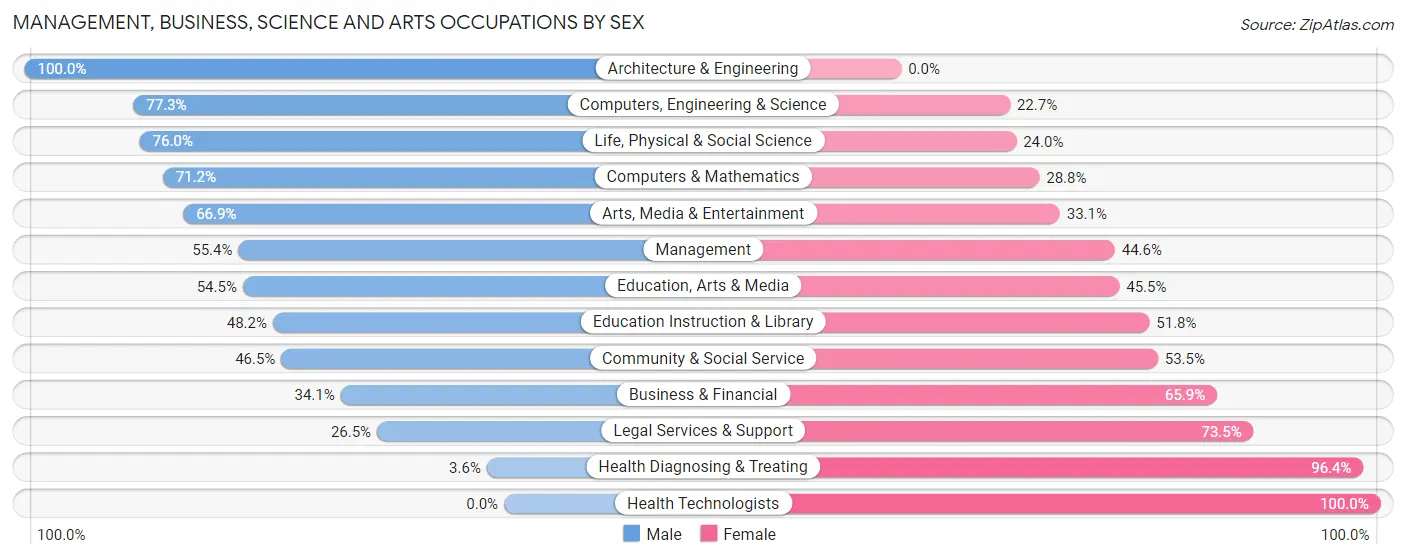 Management, Business, Science and Arts Occupations by Sex in Zip Code 32809