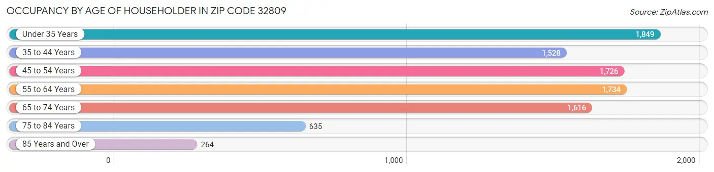 Occupancy by Age of Householder in Zip Code 32809