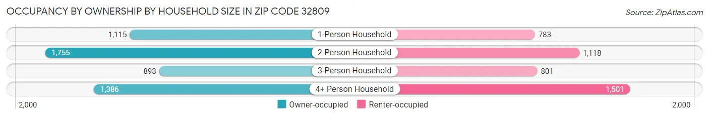 Occupancy by Ownership by Household Size in Zip Code 32809