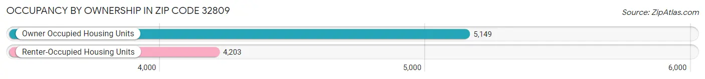 Occupancy by Ownership in Zip Code 32809