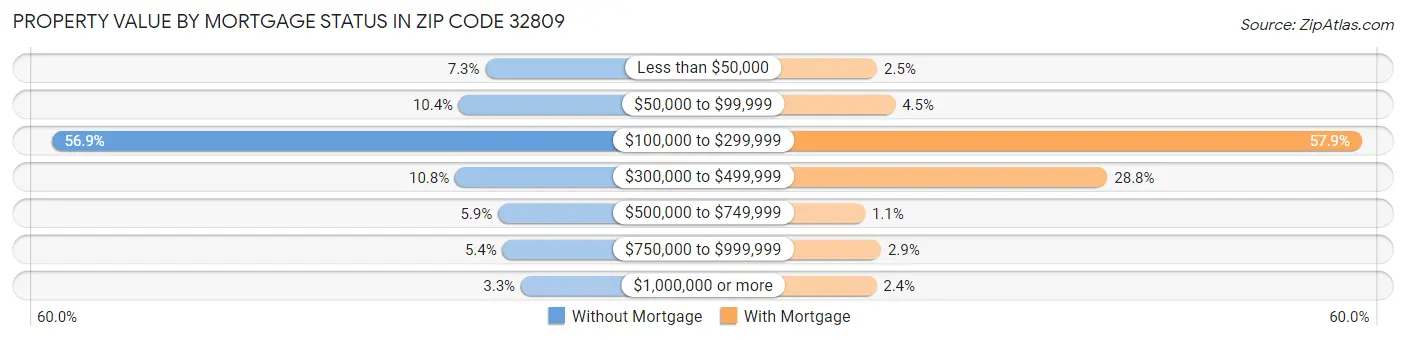 Property Value by Mortgage Status in Zip Code 32809