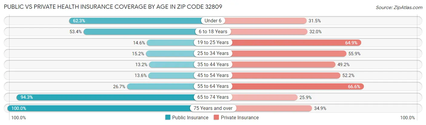 Public vs Private Health Insurance Coverage by Age in Zip Code 32809