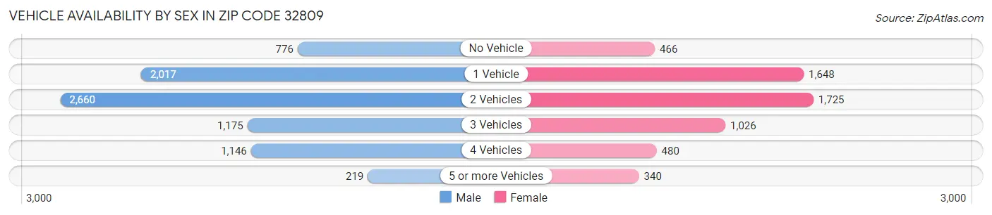 Vehicle Availability by Sex in Zip Code 32809