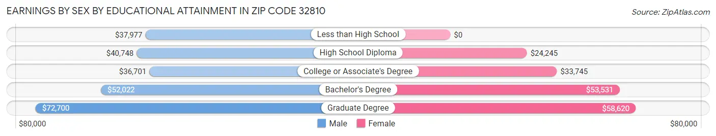 Earnings by Sex by Educational Attainment in Zip Code 32810