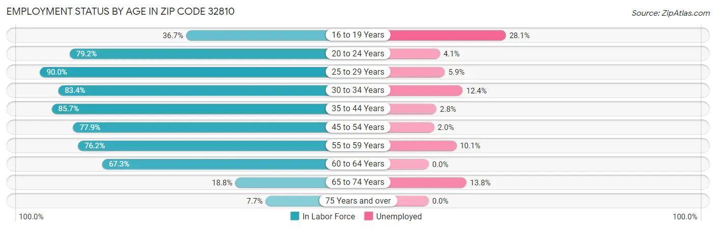 Employment Status by Age in Zip Code 32810