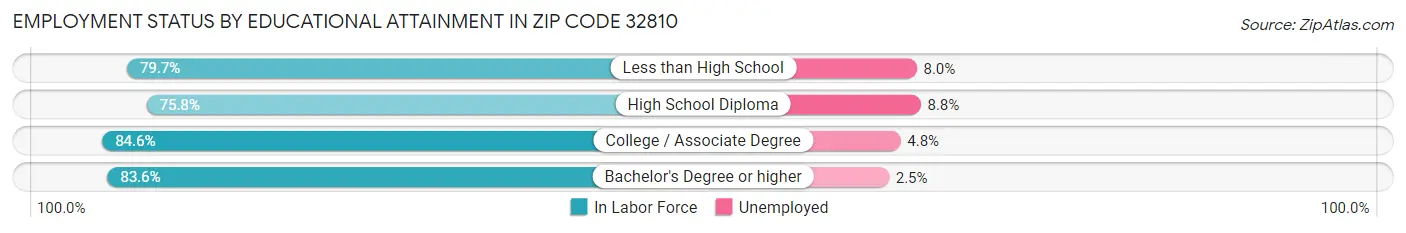 Employment Status by Educational Attainment in Zip Code 32810