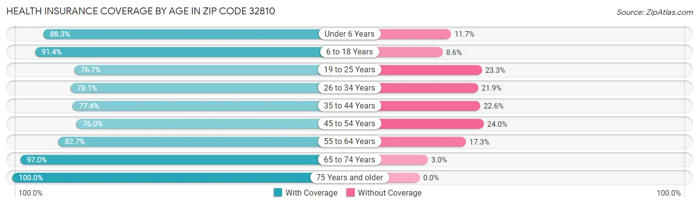 Health Insurance Coverage by Age in Zip Code 32810