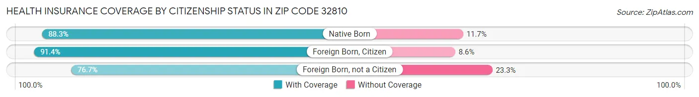 Health Insurance Coverage by Citizenship Status in Zip Code 32810