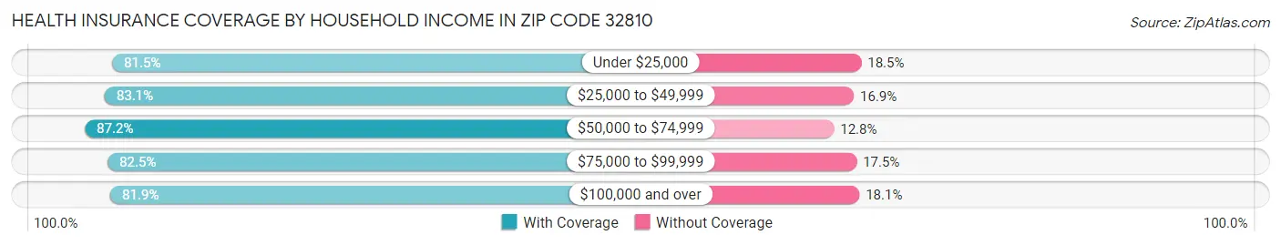 Health Insurance Coverage by Household Income in Zip Code 32810