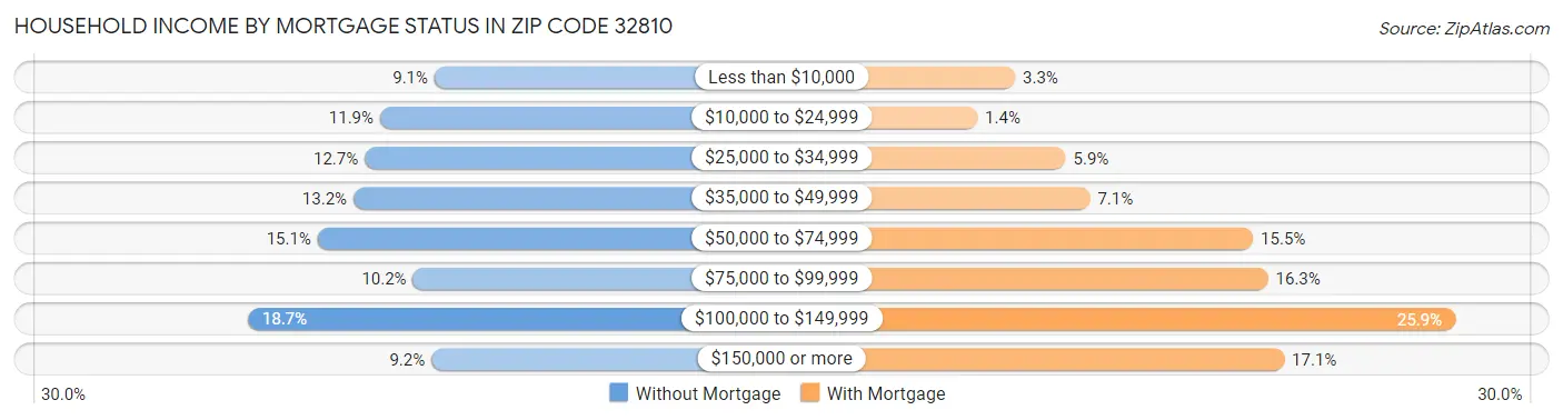 Household Income by Mortgage Status in Zip Code 32810