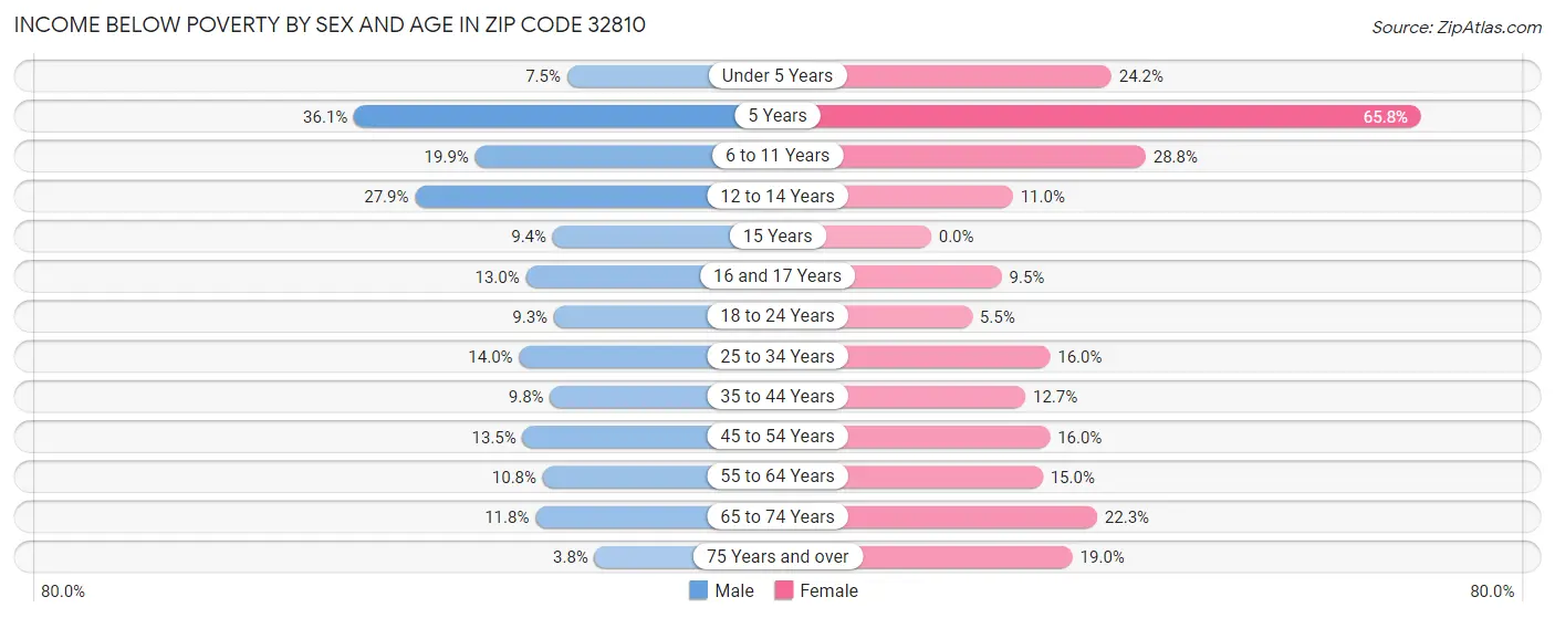 Income Below Poverty by Sex and Age in Zip Code 32810