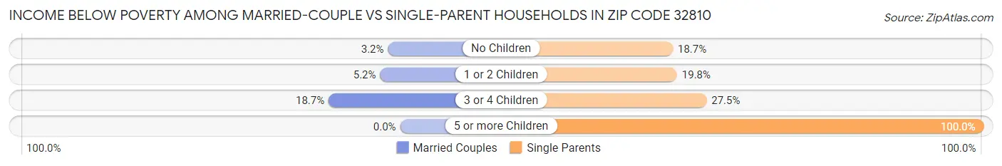 Income Below Poverty Among Married-Couple vs Single-Parent Households in Zip Code 32810