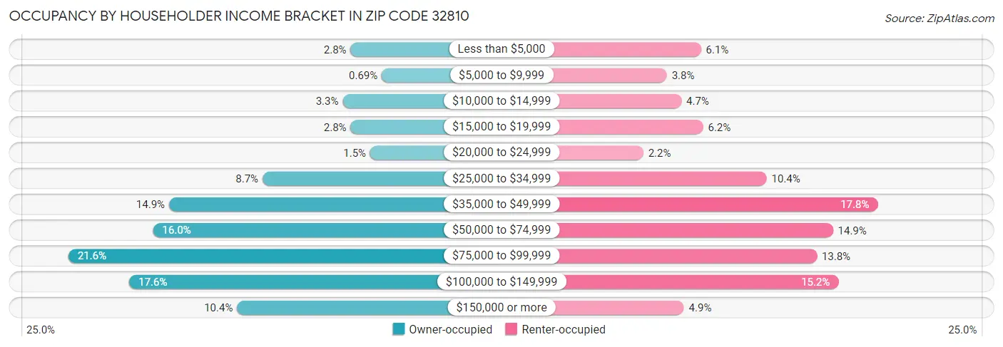 Occupancy by Householder Income Bracket in Zip Code 32810