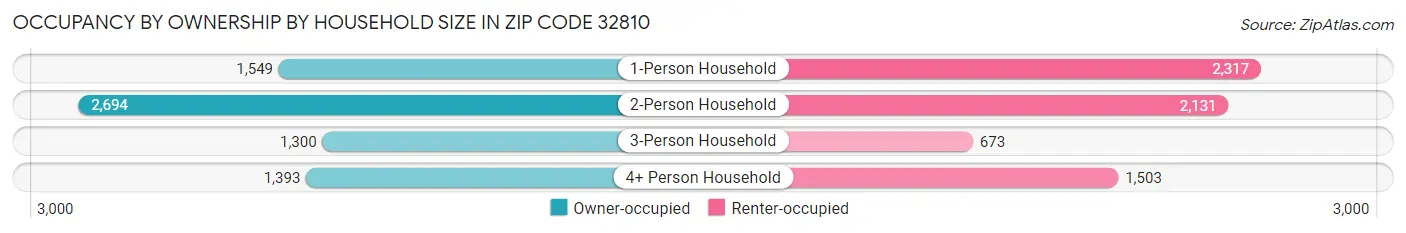 Occupancy by Ownership by Household Size in Zip Code 32810
