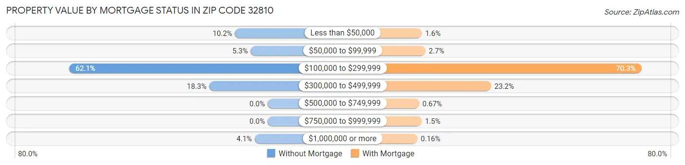 Property Value by Mortgage Status in Zip Code 32810