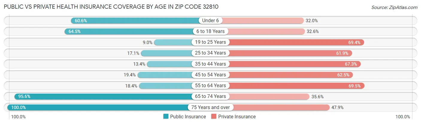 Public vs Private Health Insurance Coverage by Age in Zip Code 32810