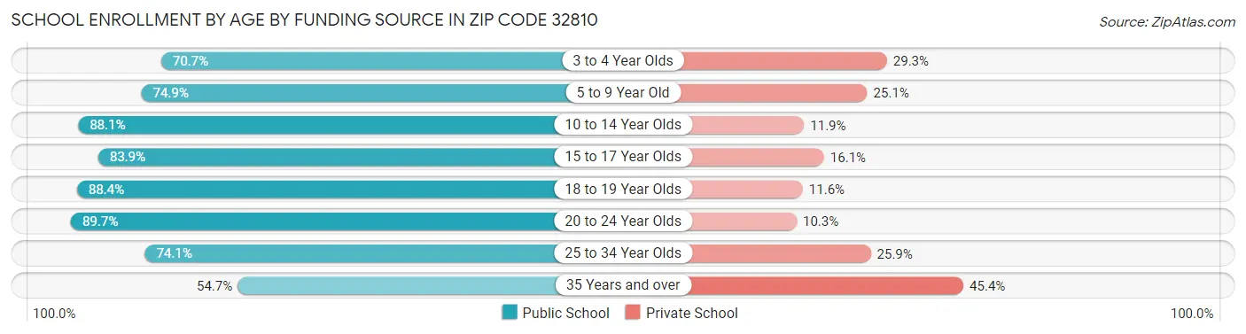 School Enrollment by Age by Funding Source in Zip Code 32810