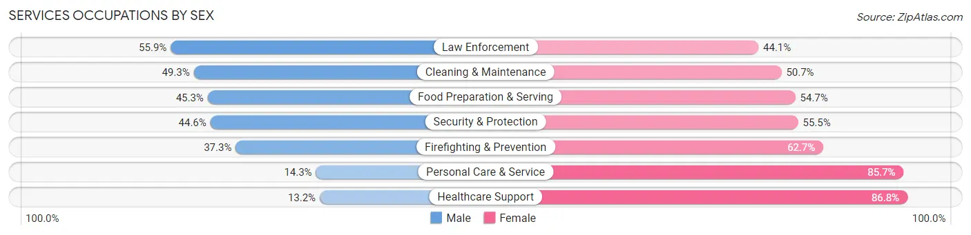 Services Occupations by Sex in Zip Code 32810