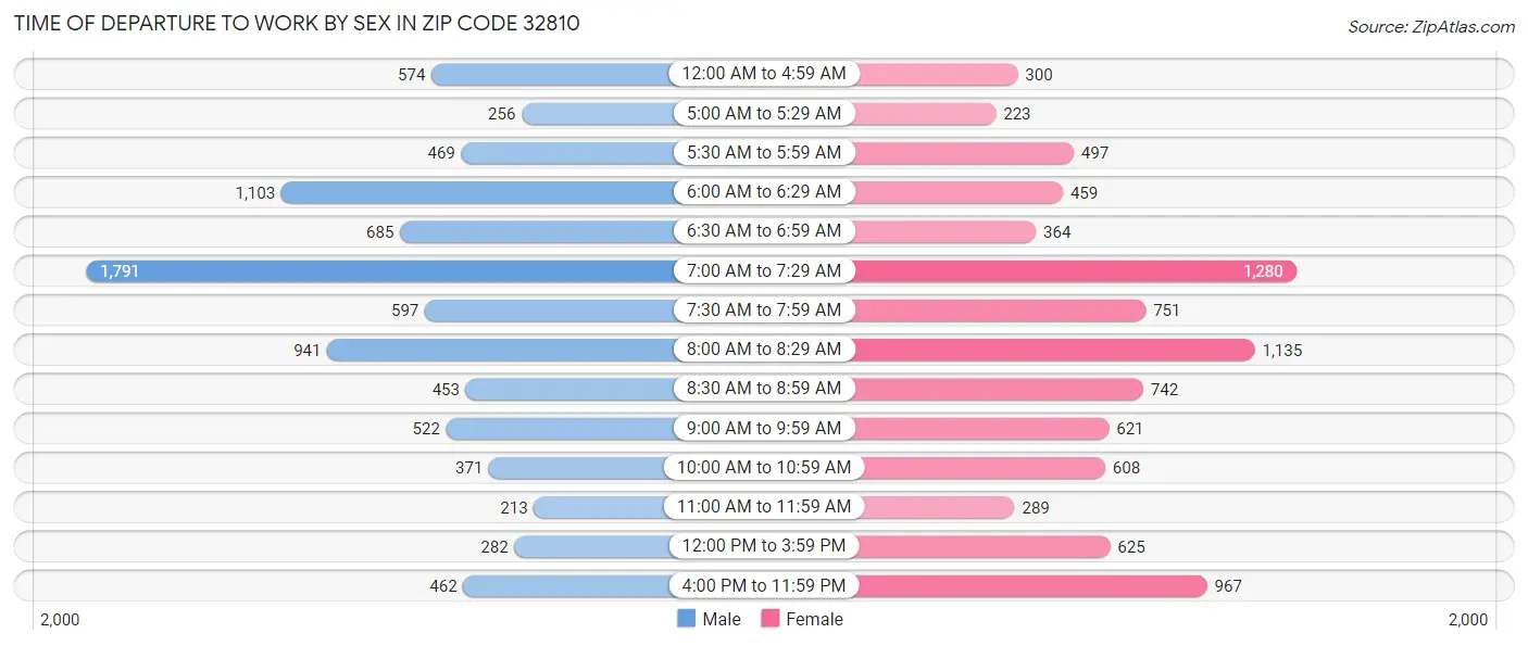 Time of Departure to Work by Sex in Zip Code 32810