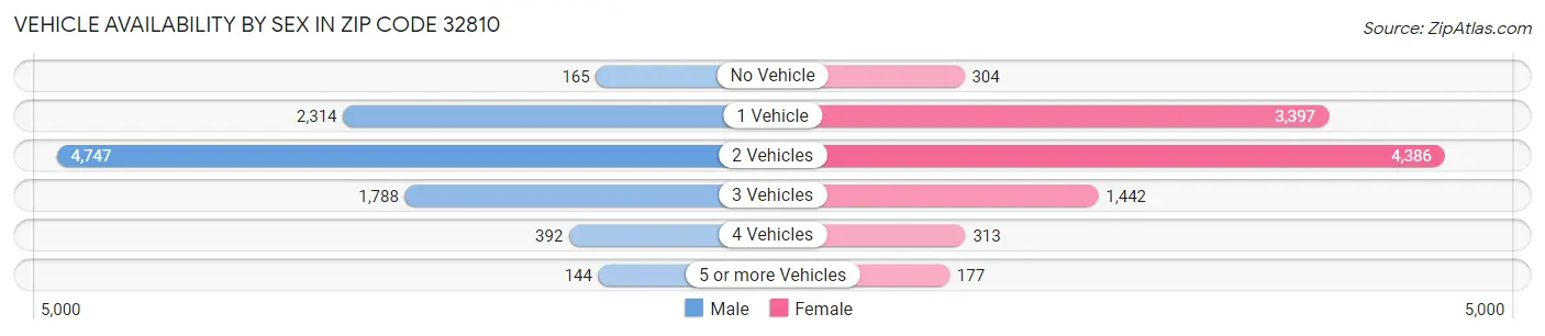 Vehicle Availability by Sex in Zip Code 32810
