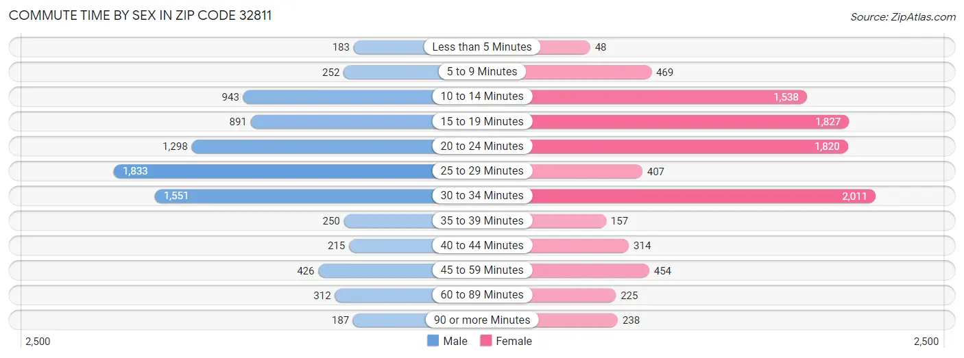 Commute Time by Sex in Zip Code 32811