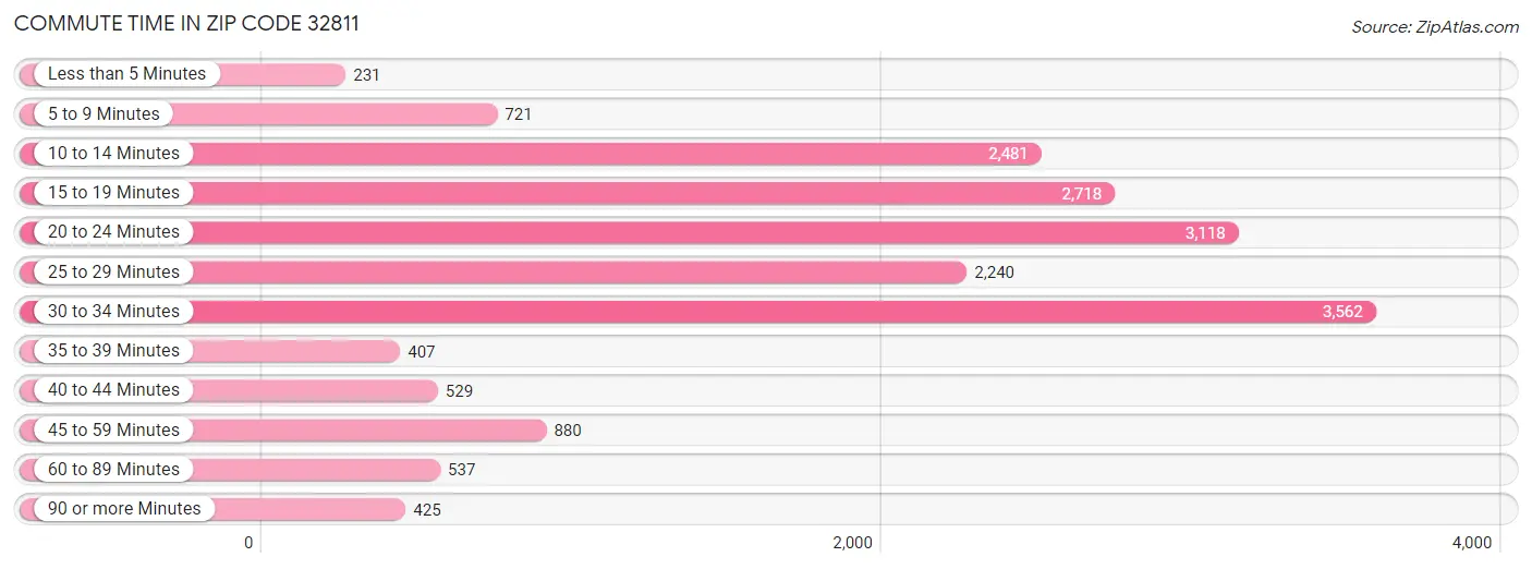 Commute Time in Zip Code 32811