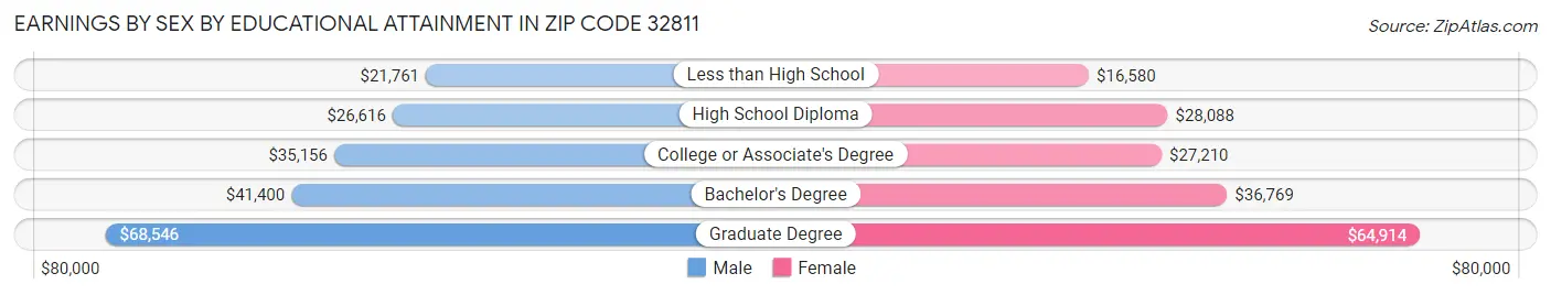 Earnings by Sex by Educational Attainment in Zip Code 32811