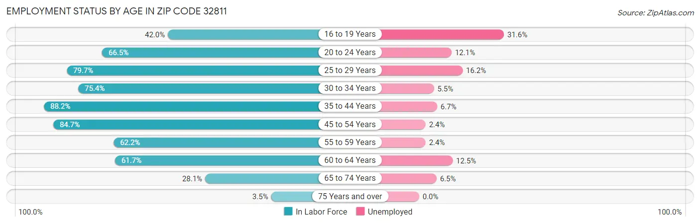 Employment Status by Age in Zip Code 32811