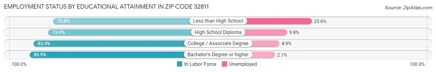 Employment Status by Educational Attainment in Zip Code 32811
