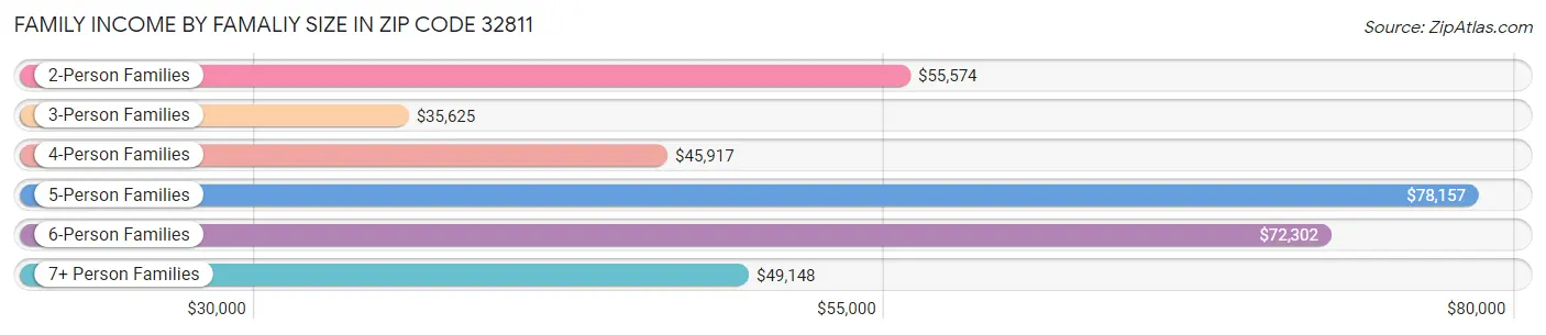 Family Income by Famaliy Size in Zip Code 32811