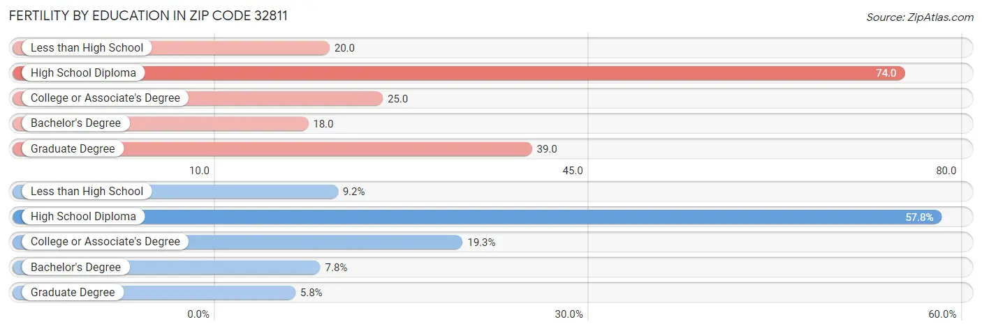 Female Fertility by Education Attainment in Zip Code 32811