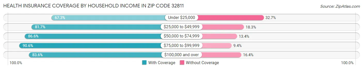 Health Insurance Coverage by Household Income in Zip Code 32811