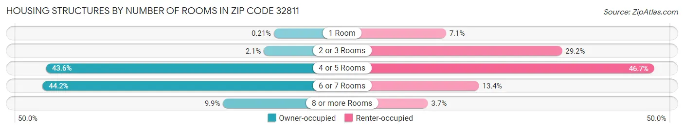 Housing Structures by Number of Rooms in Zip Code 32811