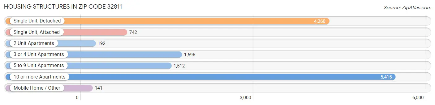 Housing Structures in Zip Code 32811