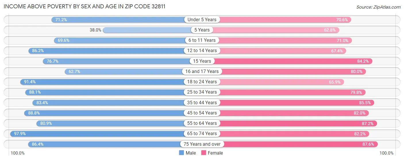 Income Above Poverty by Sex and Age in Zip Code 32811