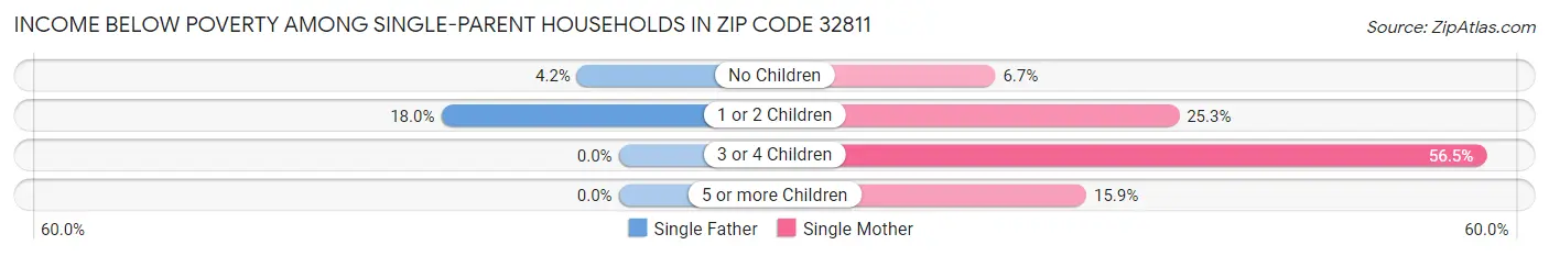 Income Below Poverty Among Single-Parent Households in Zip Code 32811