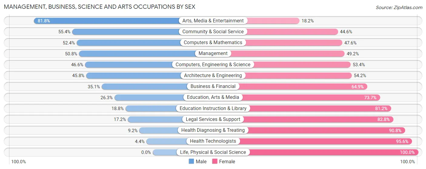 Management, Business, Science and Arts Occupations by Sex in Zip Code 32811