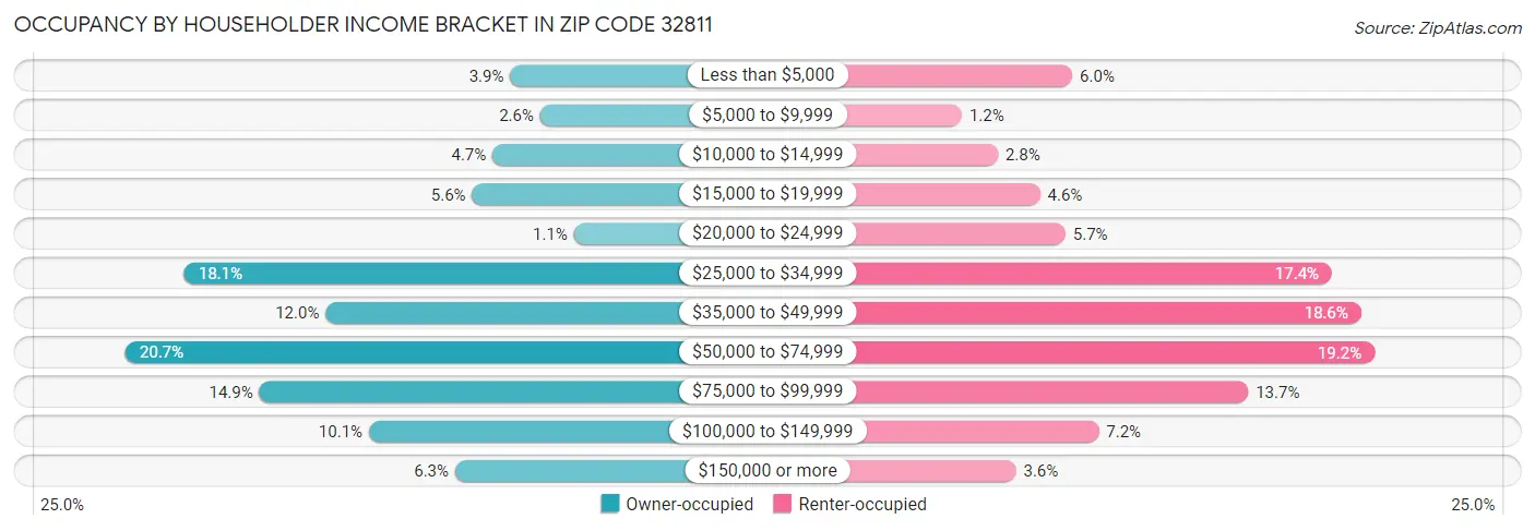 Occupancy by Householder Income Bracket in Zip Code 32811