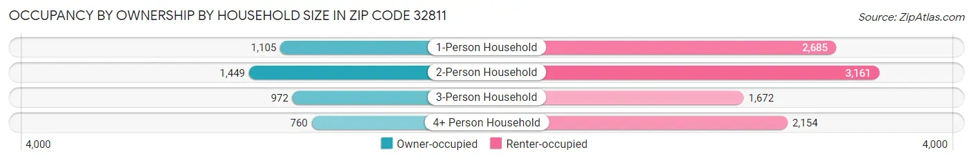 Occupancy by Ownership by Household Size in Zip Code 32811