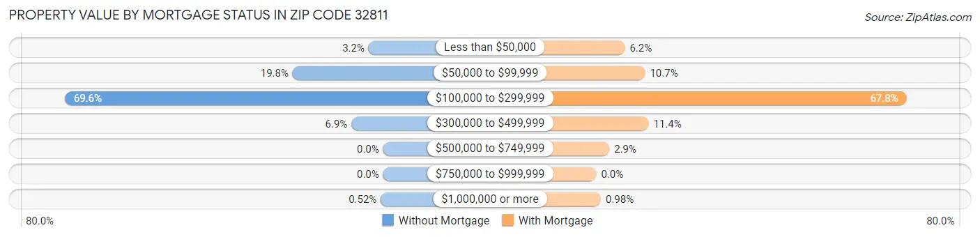 Property Value by Mortgage Status in Zip Code 32811