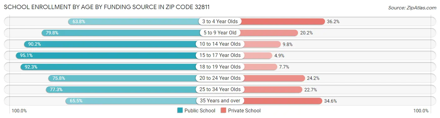 School Enrollment by Age by Funding Source in Zip Code 32811
