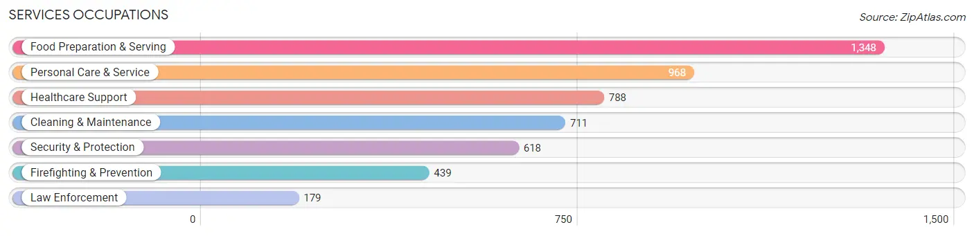 Services Occupations in Zip Code 32811