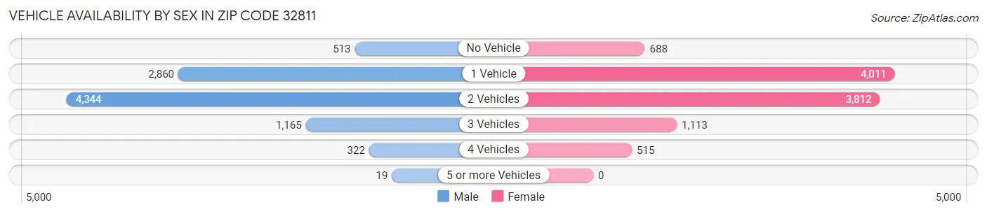 Vehicle Availability by Sex in Zip Code 32811